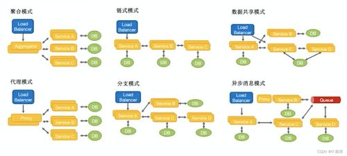 微服务如何改变软件开发 实战经验与最佳实践分享