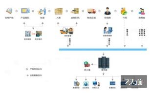 化肥二维码追溯系统软件设计开发建设解决方案