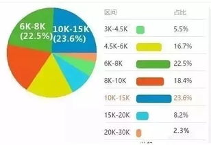 软件开发工程师薪水是这样的,看看你达标了吗