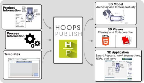 全面解析3D软件开发工具 HOOPs Visualize与HOOPs Publish的完整产品开发介绍